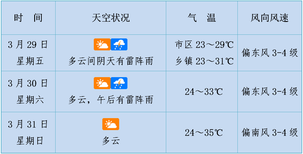 嗨海口未来3天气温逐日上升海口开通清明祭扫公交专线