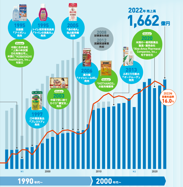 小林制药近20多年业绩增长情况。