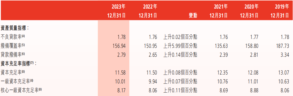 渤海银行2023年资产质量及资本充足率