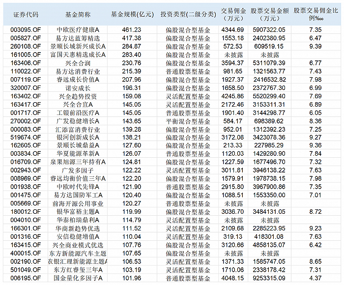 表：百亿以上的主动权益基金2023年券商佣金明细 单位：万元     来源：基金年报，界面新闻整理