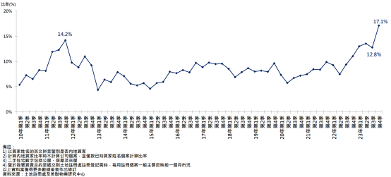 数据来源：香港土地注册处以及美联物业研究中心