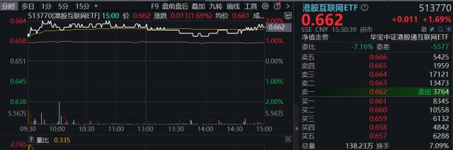 ETF热点收评｜港股休市不减资金热情，高“含米量”港股互联网ETF（513770）涨近1.7%，基金经理火线解读