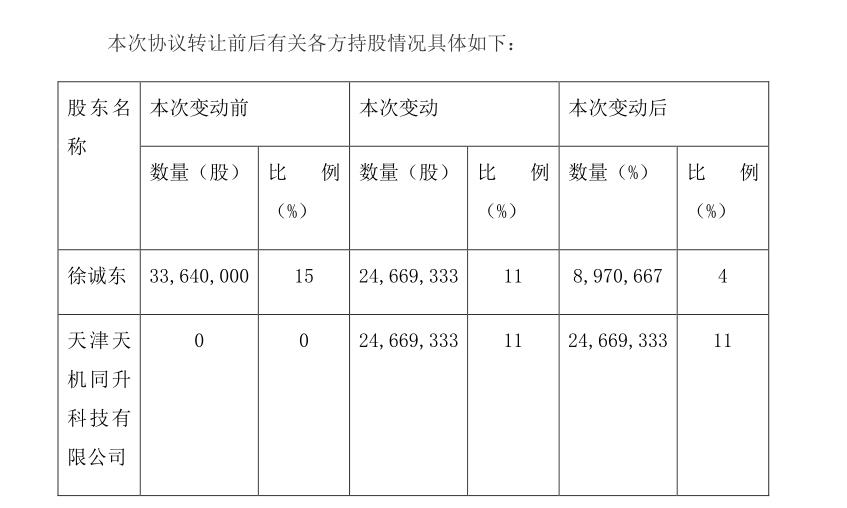 天津天机同升取代徐诚东成为*ST园城新的控股股东。来源：公告