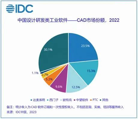 图源：IDC《中国设计研发类工业软件之CAD市场厂商份额，2022：稳中求进》