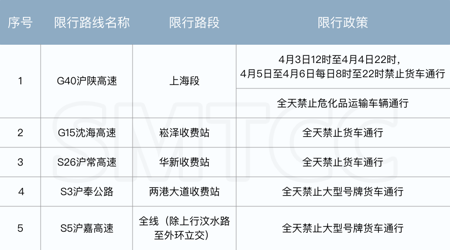 注：除G40沪陕高速上海段货车限行政策为清明假期限行政策外，其余均为日常限行政策。