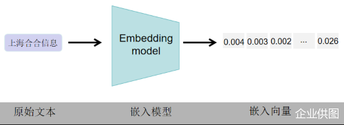 图2：embedding模型原理示意图