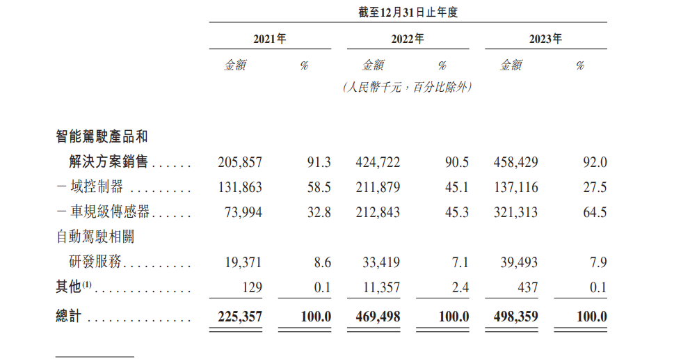 来源：招股书