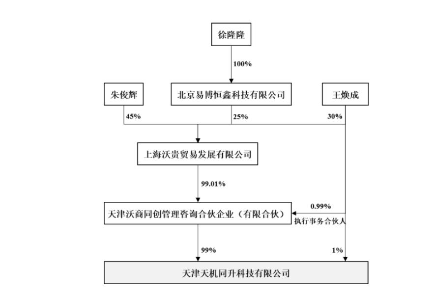 通过股权穿透，朱俊辉、徐隆隆、王焕成三人分别持有天津天机同升45%、25%、30%股权。来源：公告