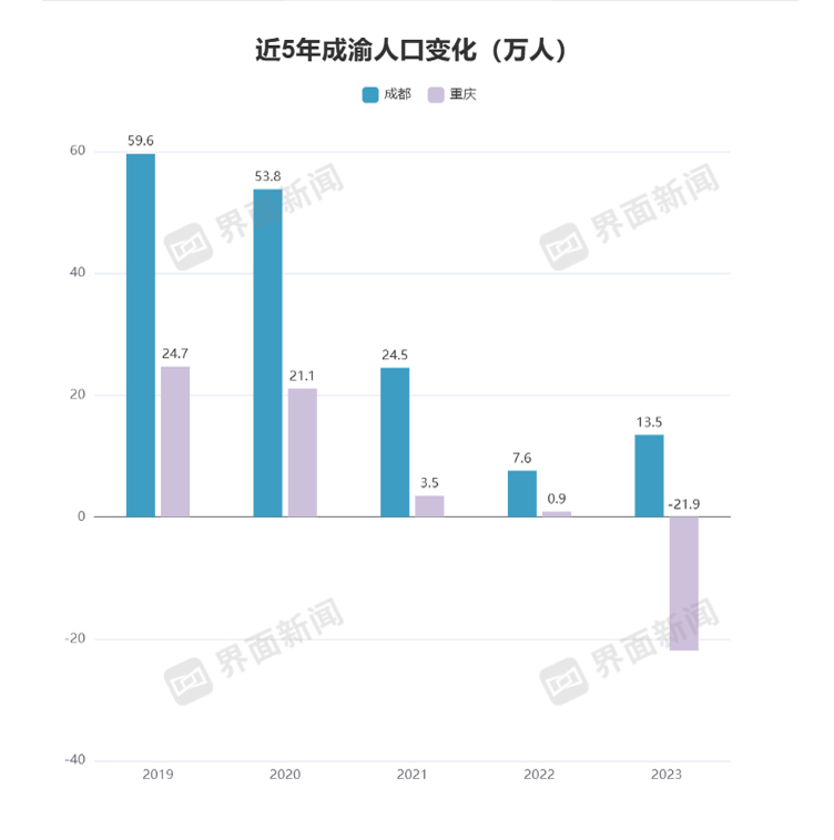 一个受益人口转移一个被城镇化率拖后腿，成渝双城人口分化趋势明显