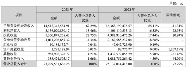 去年四季度净利同比腰斩，广发证券2023年净利同比下滑12%