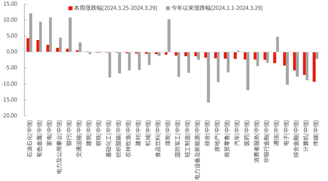 数据来源：Wind，中信一级行业分类，截至2024年3月29日。过去表现不代表未来，市场有风险，投资需谨慎。