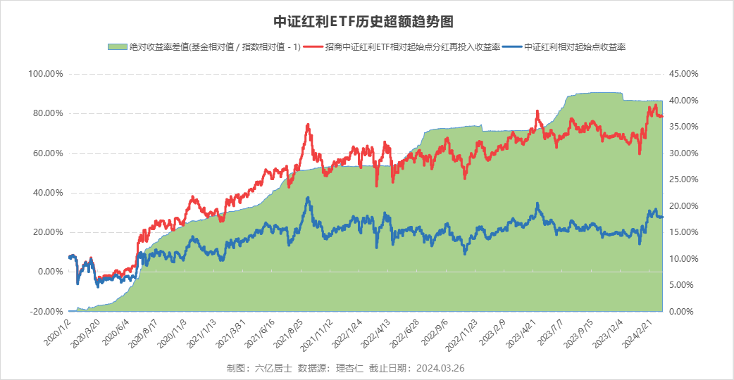 上图展示了中证红利ETF（橙）与中证红利指数（蓝）的走势对比图，其中绿色堆积图为两者累积的差值。