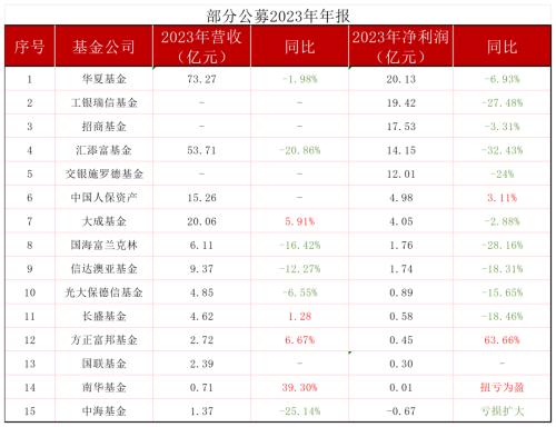 15家公募2023年财报率先曝光：头部业绩承压，中小公司逆袭