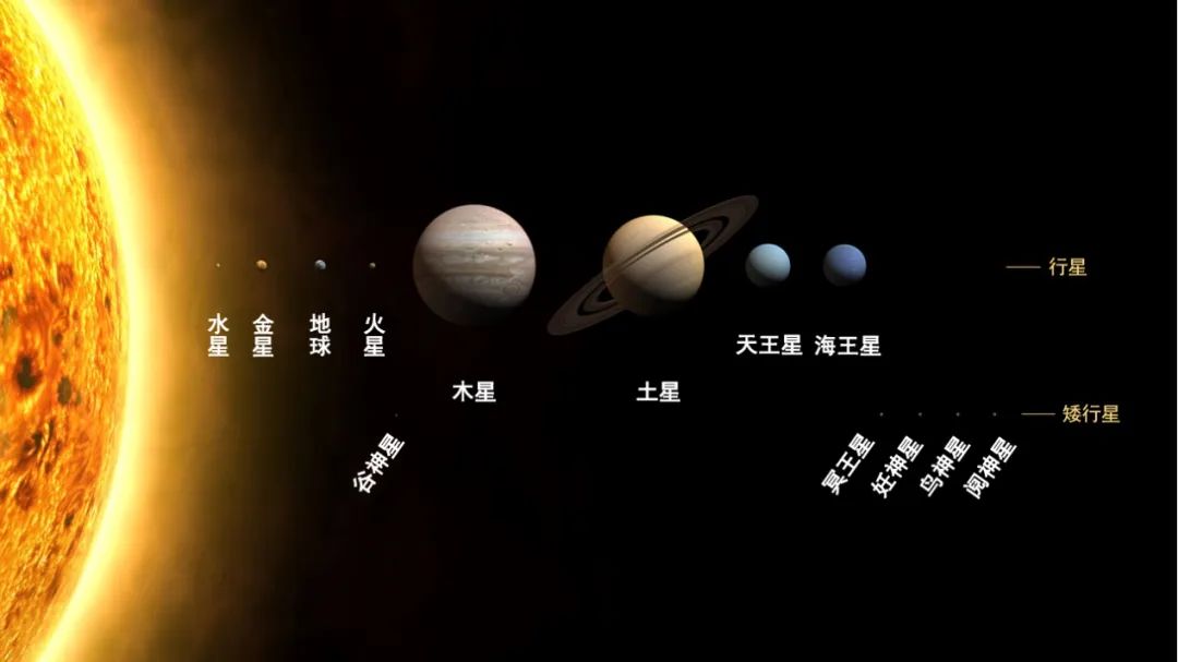 太阳系的行星和矮行星。图中仅大小按比例绘制，距离不依比例丨Wikipedia