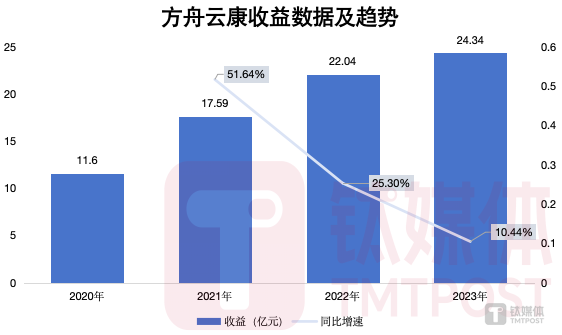 钛媒体App制图，数据来源：招股书