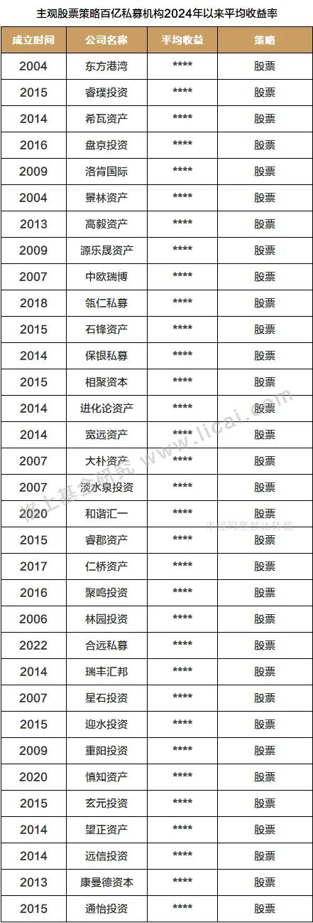 百亿机构中表现靠前的主观管理人有东方港湾,睿璞投资,希瓦资产;量化