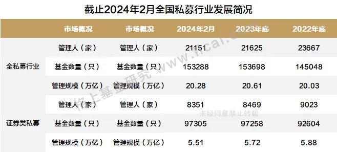 数据来源：中国基金业协会，格上研究