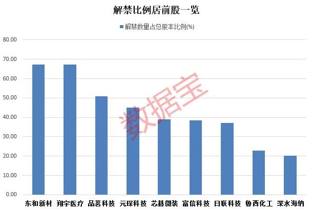 下周26股面临解禁，翔宇医疗解禁市值规模最大达48亿元，制药龙头股荣昌生物净利润亏损最大超15亿元(名单)|市值