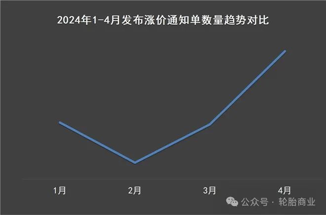 《轮胎继续涨,快打款进货》近期受各种因素的影响,原材料价格大幅上涨