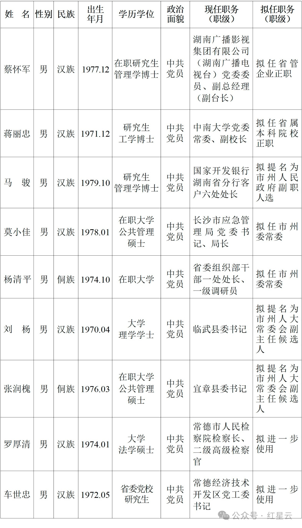省委管理干部任前公示公告
