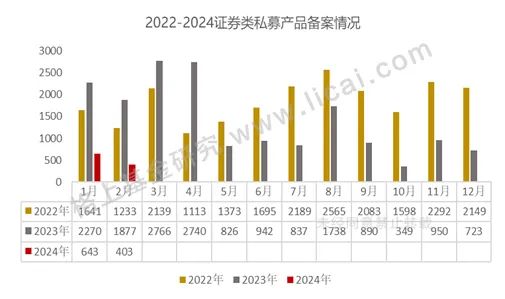 数据来源：中国基金业协会，格上研究