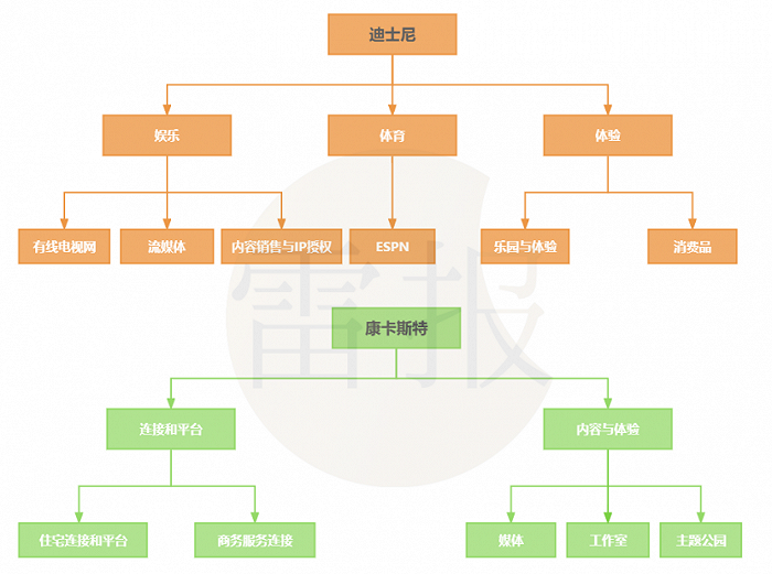 迪士尼、康卡斯特最新业务结构