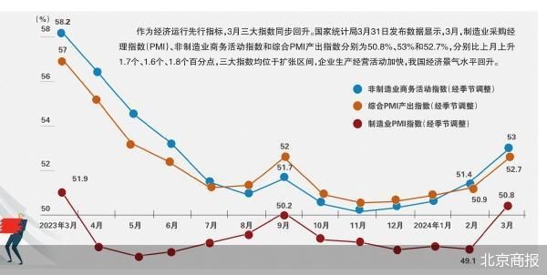 采购经理指数(pmi,非制造业商务活动指数和综合pmi产出指数分别为50