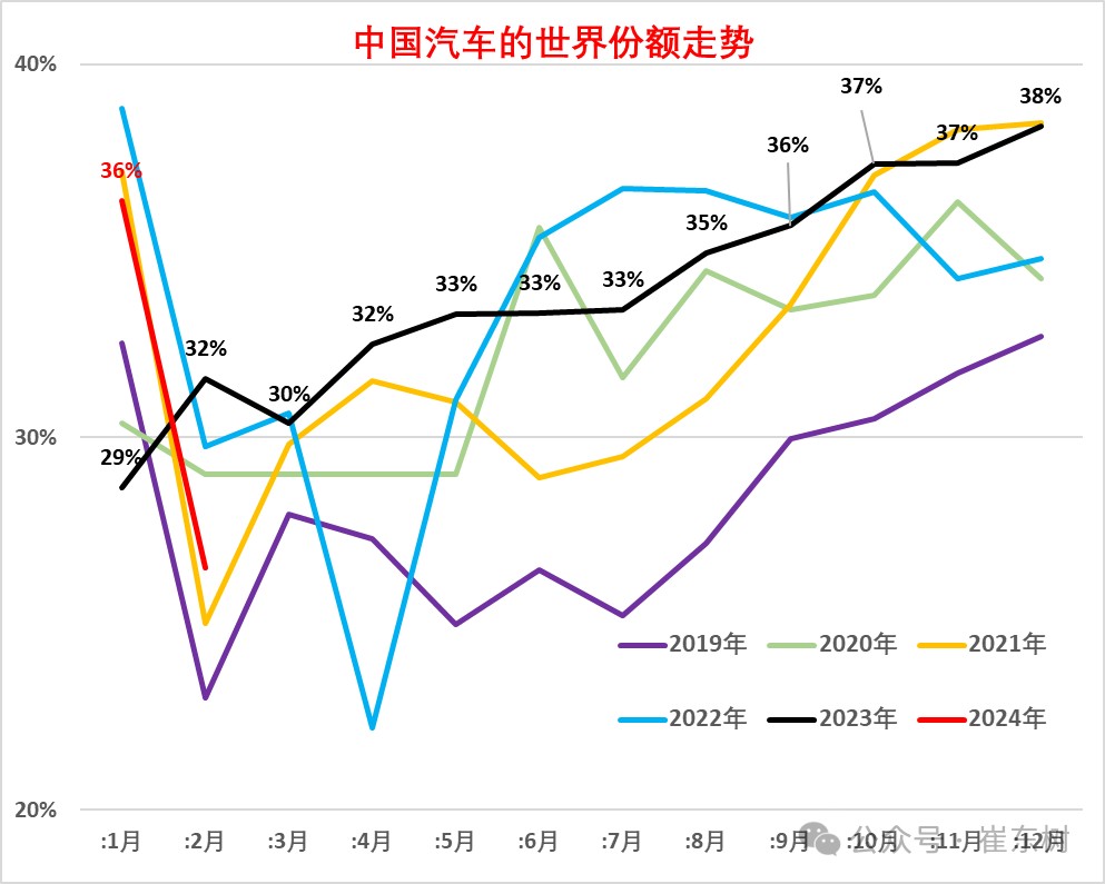 崔东树:2024年1-2月中国占世界汽车份额32%_新浪财经_新浪网