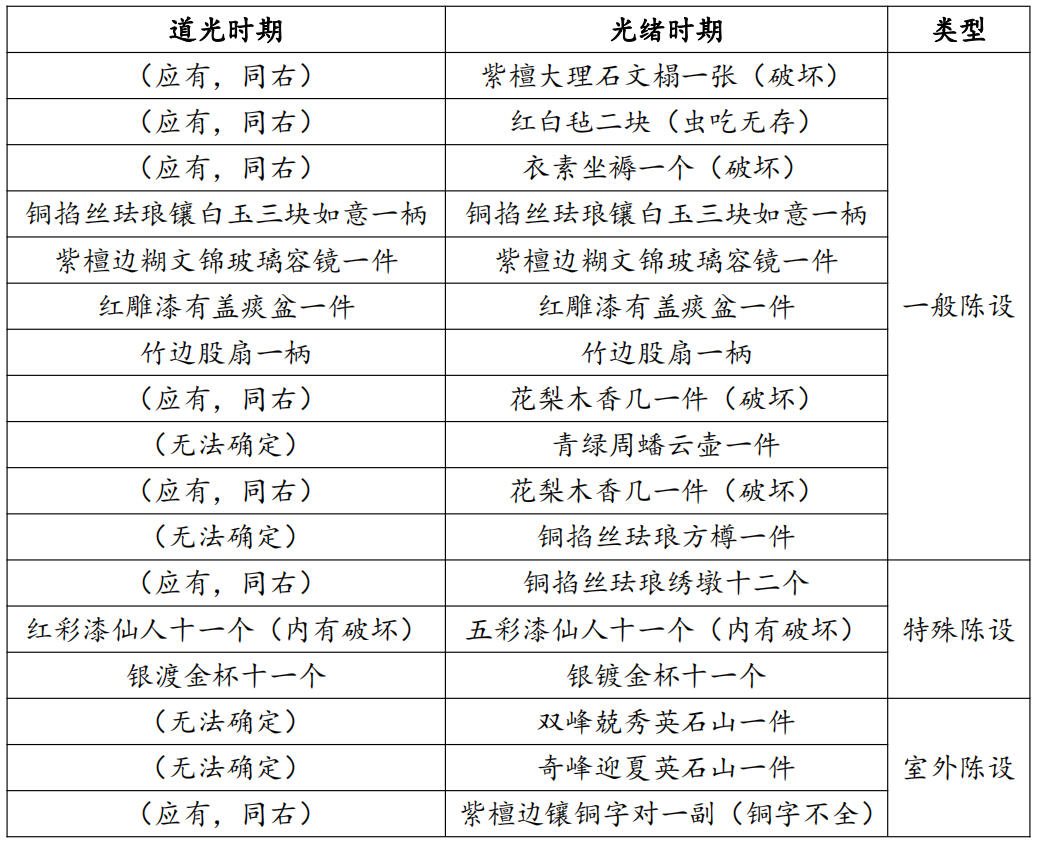 表1 禊赏亭内的陈设器物