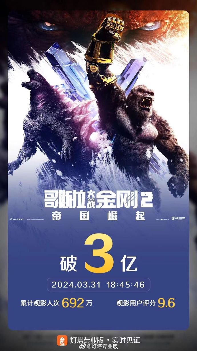 电影《哥斯拉大战金刚2:帝国崛起》票房破3亿|票房_新浪财经_新浪网
