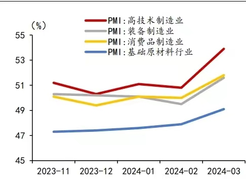 本报记者 谭志娟 北京报道我国制造业景气出现回升:3月31日,国家统计