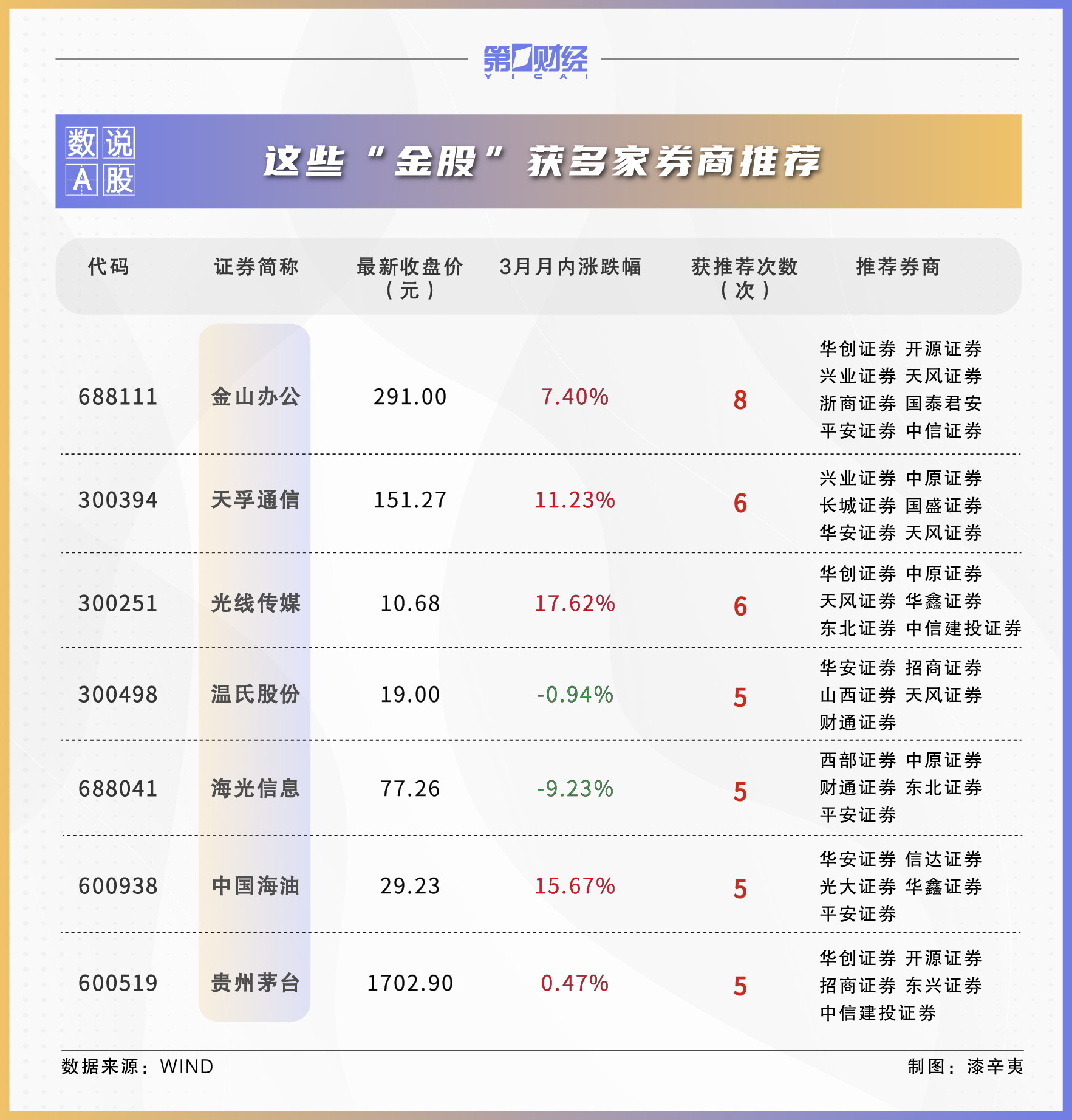 券商4月金股出炉：这些股获力挺，看好消费、汽车板块|券商