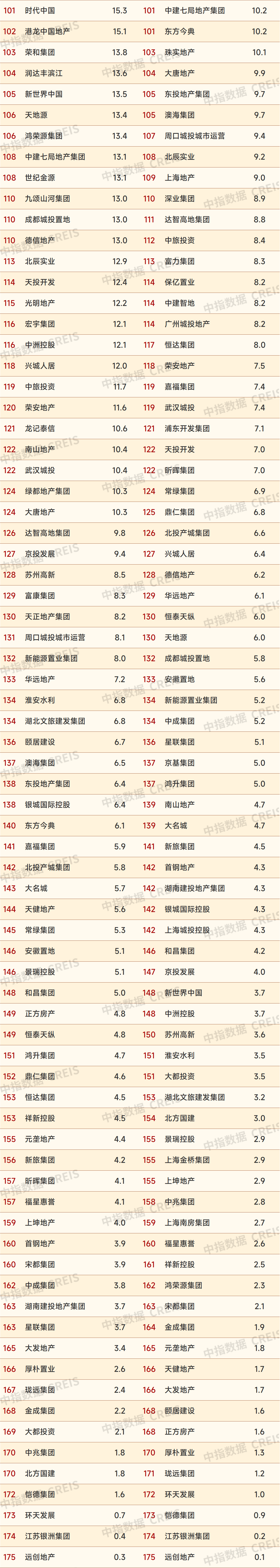 2024年13月中国房地产企业销售业绩排行榜