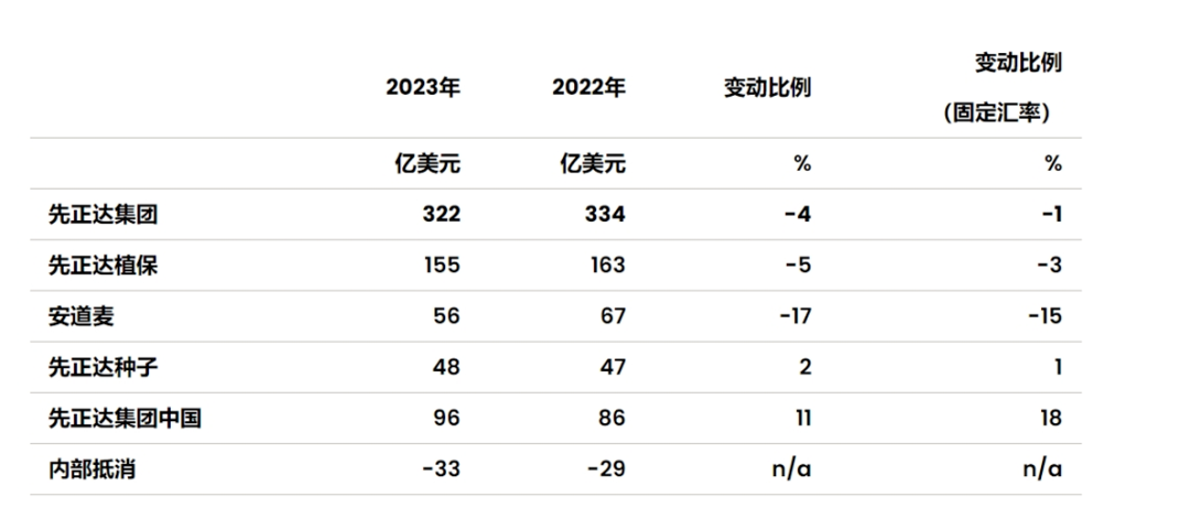 数据来源：先正达网站