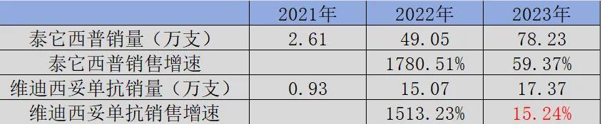 图：荣昌生物核心产品销量数据，来源：锦缎研究院