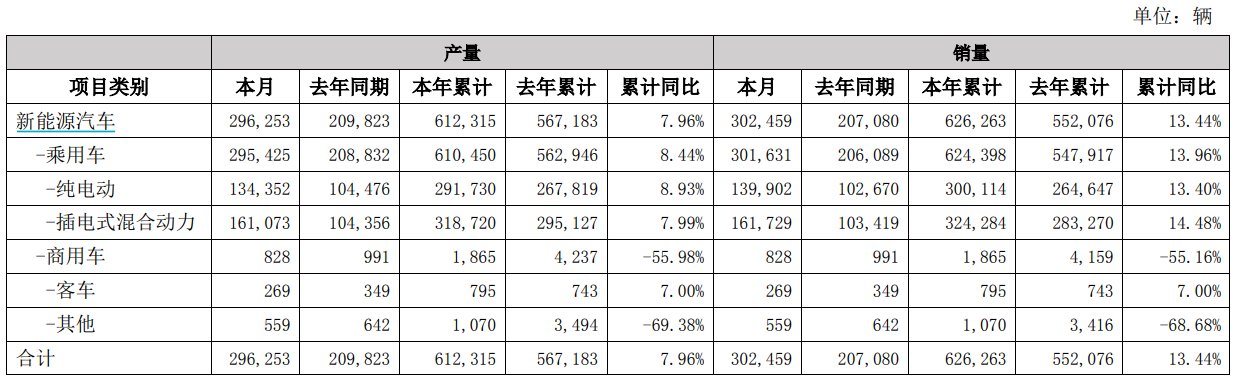 比亚迪：3月新能源汽车销量突破30万辆