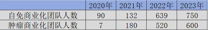 图：荣昌生物商业化团队人数，来源：锦缎研究院