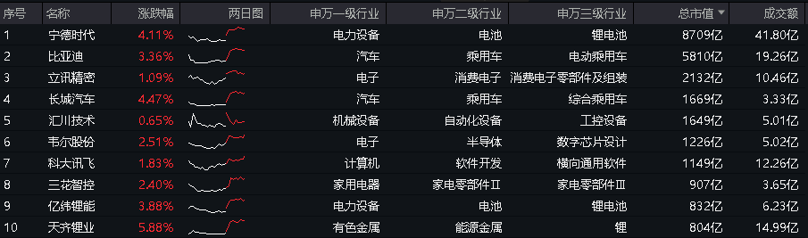 小米SU7再开售即秒空，主力资金狂涌，宁德时代涨超4%，智能电动车ETF(516380)盘中摸高3.63%|小米