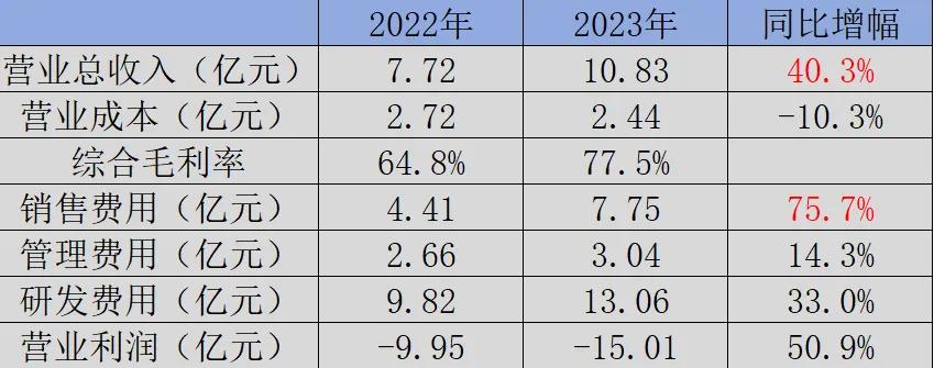 图：荣昌生物2022年、2023年财报数据对比，来源：锦缎研究院