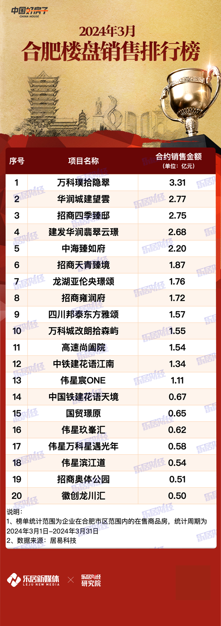 合肥楼盘3月销售排行榜出炉,万科璞拾隐翠、华润城建望雲、招商四季臻邸位居前列|合肥市|乐居新媒体|2024年3月合肥楼盘销售排行榜|乐居|乐居 ...