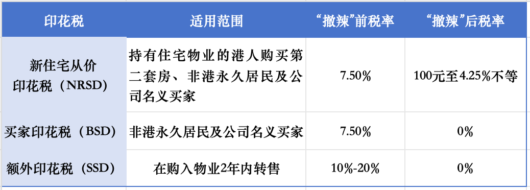 全面撤辣&人才计划助力香港楼市 blue coast借天时入市__财经头条