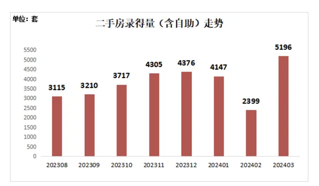 深圳二手房月度成交重返5000套关口创近3年新高，大部分业主主动让价促成交|深圳市