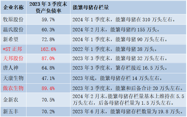 资料来源：中国养猪网、新牧网、上市公司公告