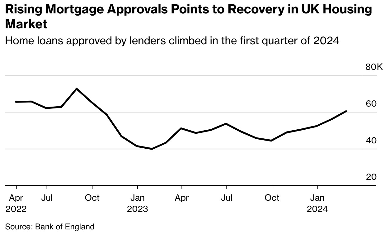 英国楼市现复苏迹象2月抵押贷款许可数创17个月新高