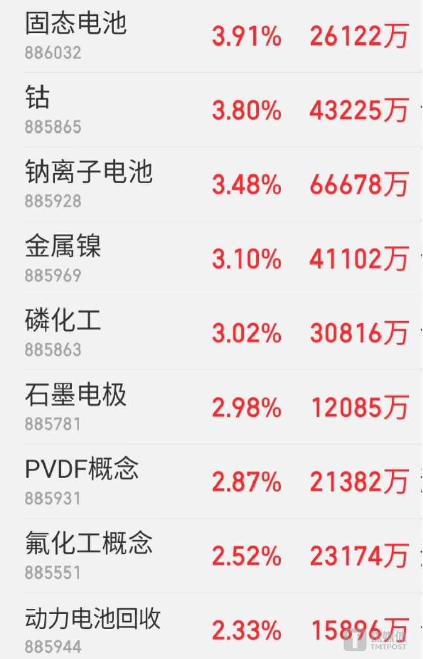 4月2日多个电板联系主张飞腾 图片来源：同花顺