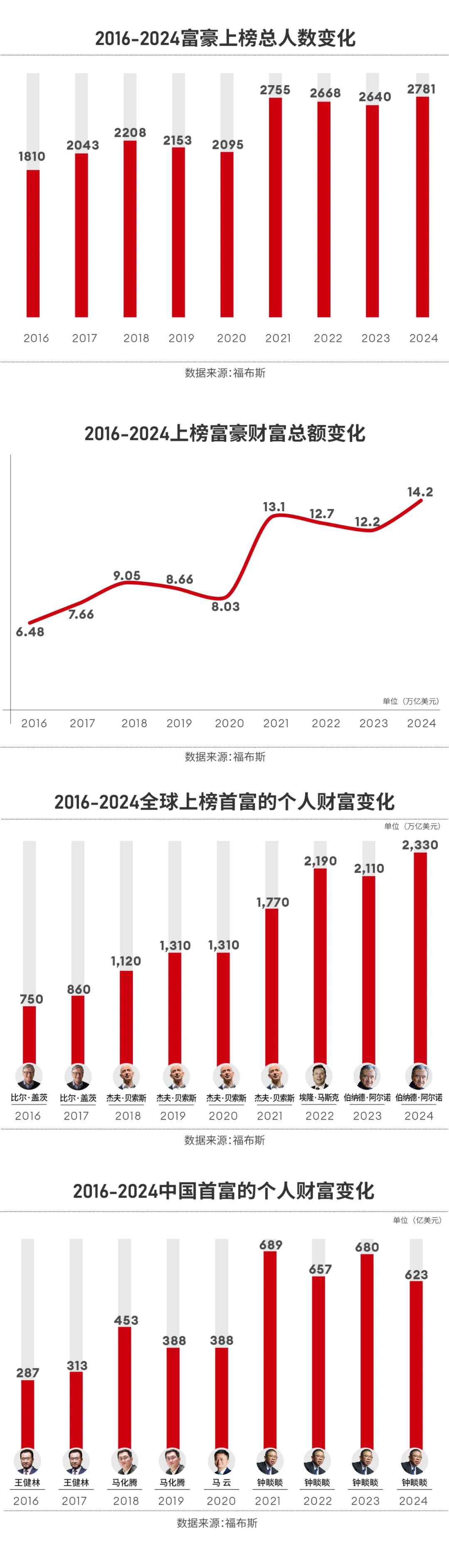 图解 | 福布斯2024全球亿万富豪榜