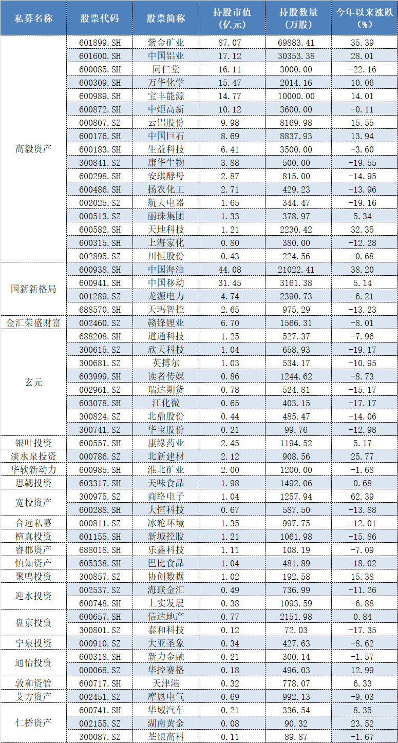 百亿私募超300亿最新持仓曝光，被选中的个股都有谁？