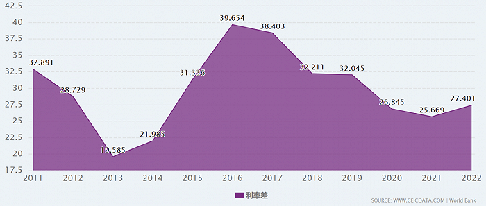 2011-2022年巴西的银行利率差。来源：CEIC