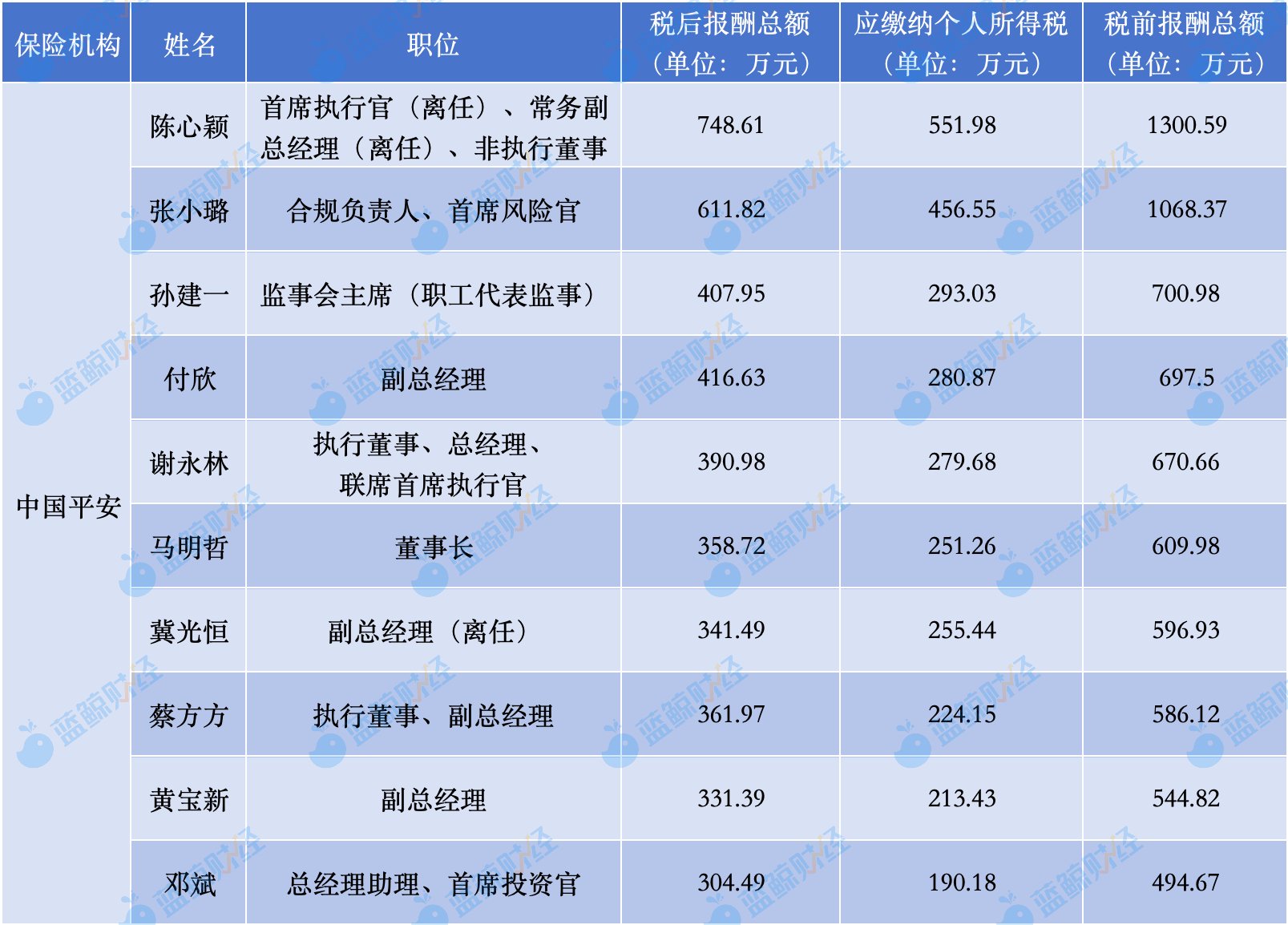 数据来源：中国平安年报；制图：蓝鲸财经