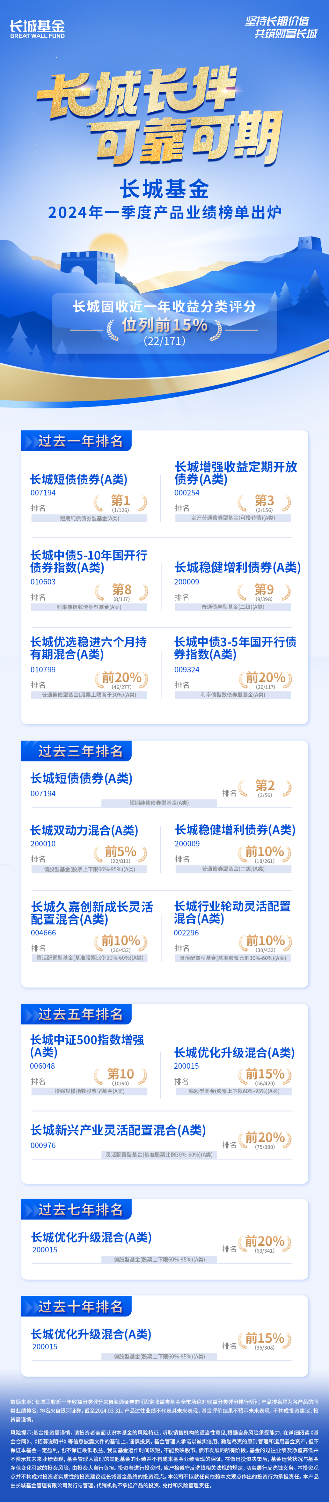 红包| 一季度收官,长城基金长期业绩榜单出炉!